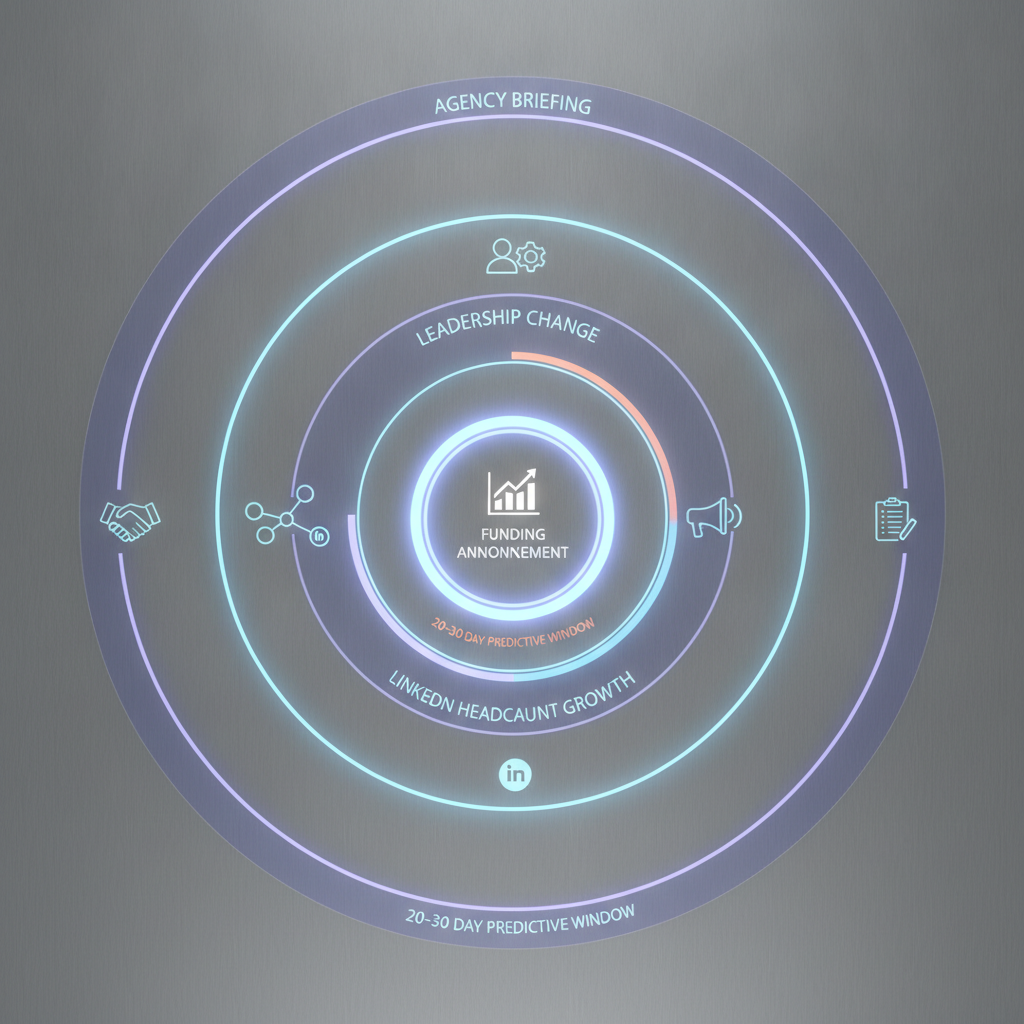 Conceptual timeline visualization showing a company's hiring cycle as concentric circles or waves. Mark key inflection points: funding announcement, leadership change, LinkedIn headcount growth, job posting, agency briefing. Highlight the 20-30 day predictive window as a glowing zone. Use clean, geometric style with icons for each signal type.