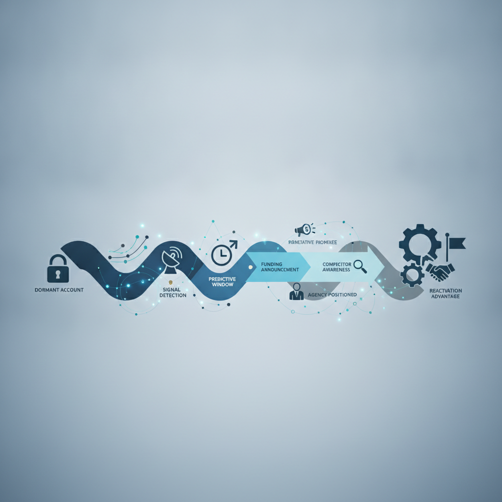Timeline graphic showing the recruitment cycle from dormant account through signal detection to reactivation advantage. Include markers for 'funding announcement,' 'predictive window,' 'competitor awareness,' and 'agency positioned' stages. Professional infographic style with abstract icons and data visualization elements.