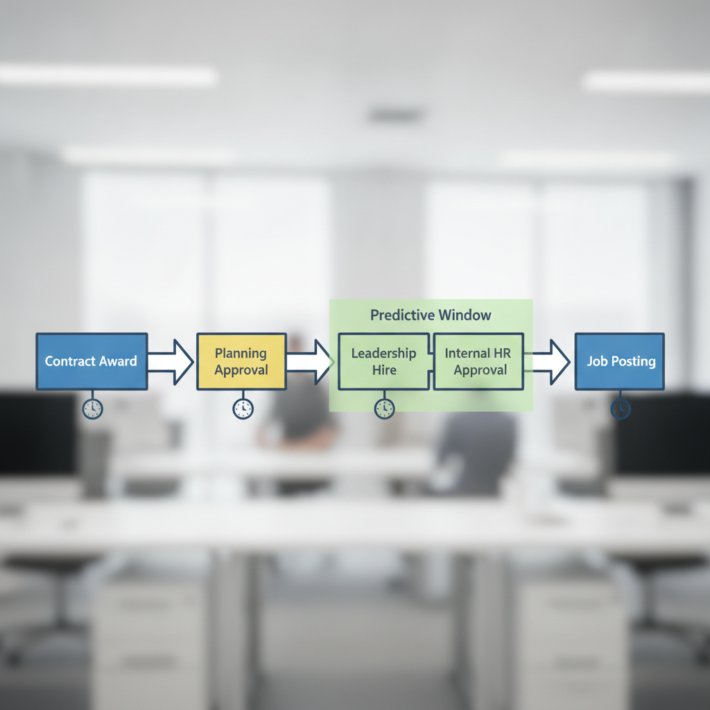 Timeline or funnel visualization showing the recruitment signal pathway in construction: a horizontal flow diagram with stages from 'Contract Award' through 'Planning Approval' to 'Leadership Hire' to 'Internal HR Approval' to 'Job Posting,' with the pre-posting phases highlighted to show the predictive window. Use professional corporate design with arrows and milestone markers.